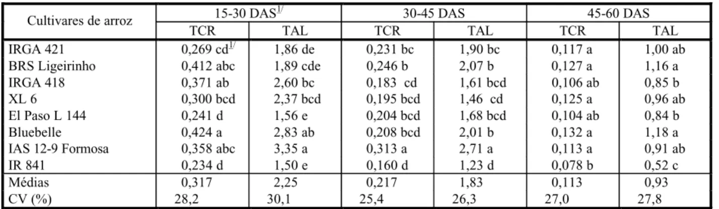 Tabela 3 - Taxa de crescimento relativo (TCR) (mg mg -1  dia -1 ) e taxa de assimilação líquida (TAL) (mg cm -2  dia -1 ) de cultivares de arroz irrigado avaliada em três períodos