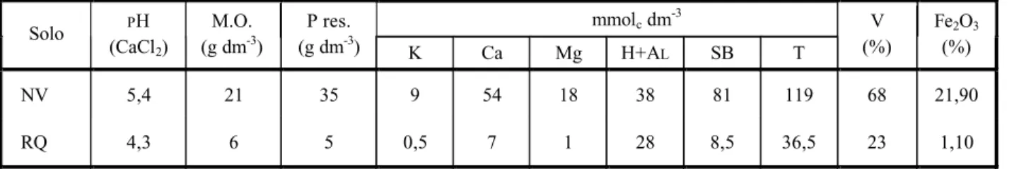 Tabela 1 - Resultados da análise *  química dos solos utilizados. Jaboticabal-SP, 1999/2000
