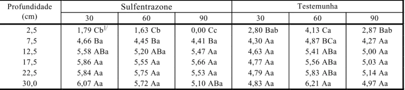 Tabela 4 - Altura das plantas de sorgo (cm), no Nitossolo Vermelho (NV), obtida no desdobramento da interação entre as profundidades e os tratamentos com e sem aplicação do sulfentrazone sob diferentes precipitações (média de três repetições) Sulfentrazone