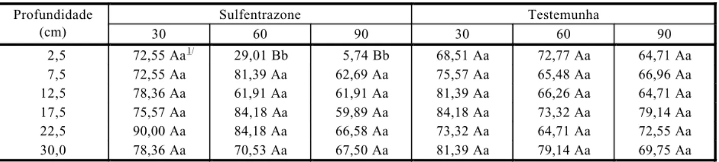 Tabela 6 - Biomassa das plantas de sorgo (g), no Nitossolo Vermelho (NV), obtida no desdobramento da interação entre as profundidades e os tratamentos com e sem aplicação do sulfentrazone em diferentes precipitações (média de três repetições) Sulfentrazone