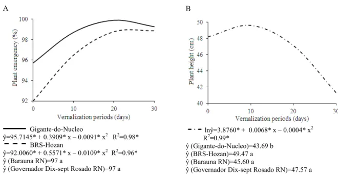 Figure 1. Plant emergency (A) and plant height (B) of vernalizated semi - noble garlic cultivars grown.
