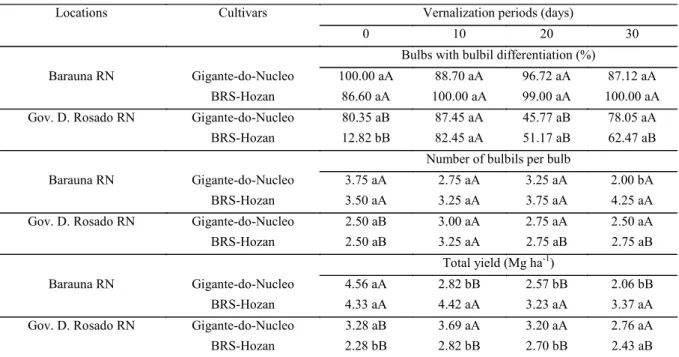 Table  3.  Mean  values  of  percentage  of  bulbs  with  bulbil  differentiation,  number  of  bulbils  per  bulb  and  total  yield  of  vernalizated semi - noble garlic cultivars.