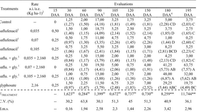 Table  5. Increase in height (cm) of Valencia orange plants submitted to different herbicide applications