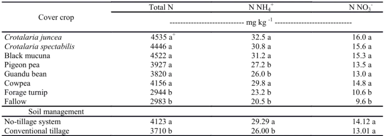 Table 1. Nitrogen content (total N), ammoniacal nitrogen (N NH 4 + ), and nitrate nitrogen (N NO 3 - ) in the soil as functions of  cover crop and soil management