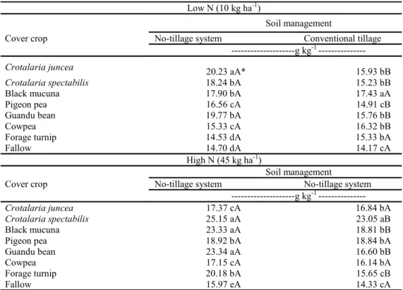 Table 2. Triple interaction (cover crops, soil management type, and nitrogen fertilization level) with leaf nitrogen content