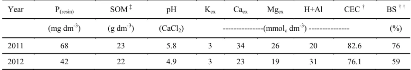 Table 1. Soil chemical characteristics in the experimental area before initiation of the experiment (0–0.20 m)