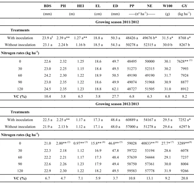 Table 3. Corn agronomic characteristics (mean baseline diameter of stems [BDS], plant height [PH], height of ear inser- inser-tion [HEI], ear length [EL], ear diameter [ED], plant populainser-tion [PP], number of ears per hectare [NE], weight of 100  seeds