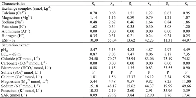 Table  7.  Mean  values  of  chemical  attributes  of  the  soil  cultivated  with  castor  bean,  irrigated  with  water    of  different  cationic composition and saline level.
