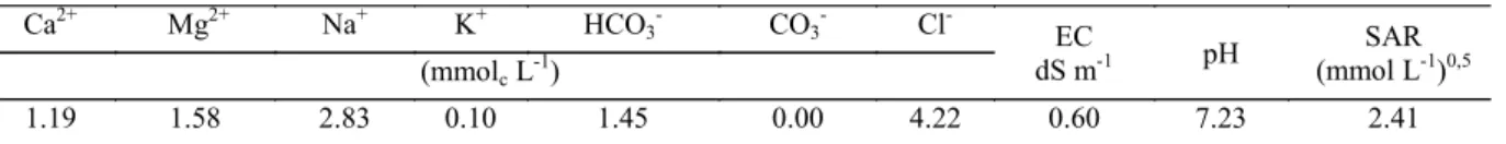 Table 1. Chemical characteristics of the water used in the control treatment 