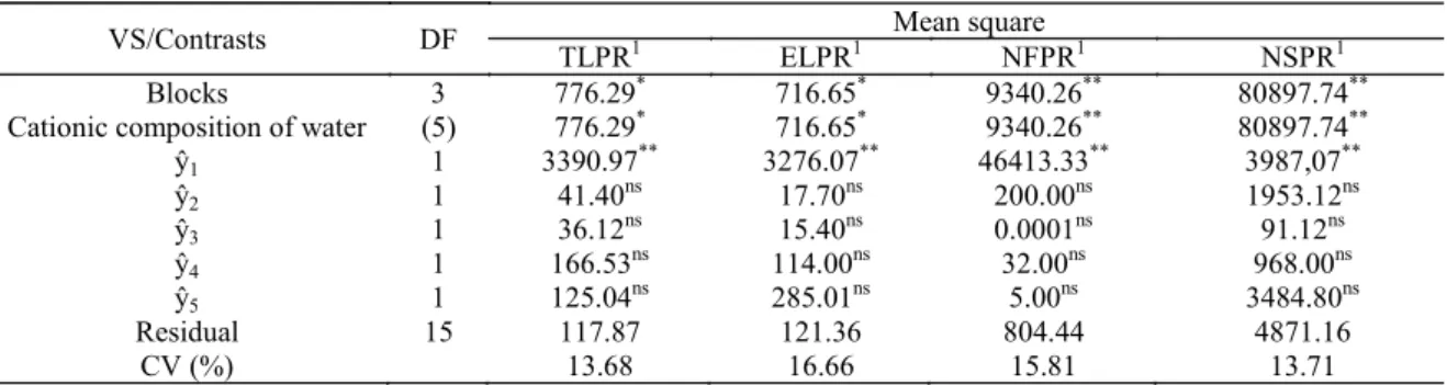 Table 3.  Summary of the analysis of variance for total length (TLPR), effective length (ELPR), number of fruits (NFPR),  and number of seeds (NSPR) of the primary racemes of castor beans irrigated with water of different cationic  composi-tion and saline 