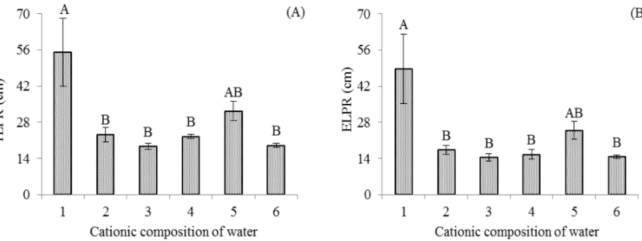 Figure 1. Total length – TLPR (A) and effective length – ELPR (B) of the primary raceme of castor bean as  a function of irrigation with water of different cationic composition and saline level.