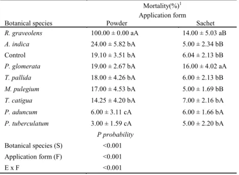 Table  1.  Mean values (±SE) to the mortality of adults of Z. subfasciatus in bean grains treated with powder and sachet of  different botanical species at 25 ± 2 ºC, relative humidity of 70 ± 10%, and photoperiod of 12:12 (light:dark) h