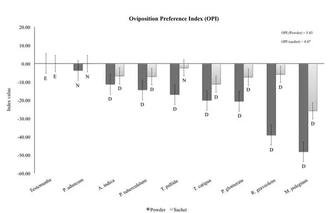 Figure 2. Oviposition preferred index and the classification of the botanical species to Z