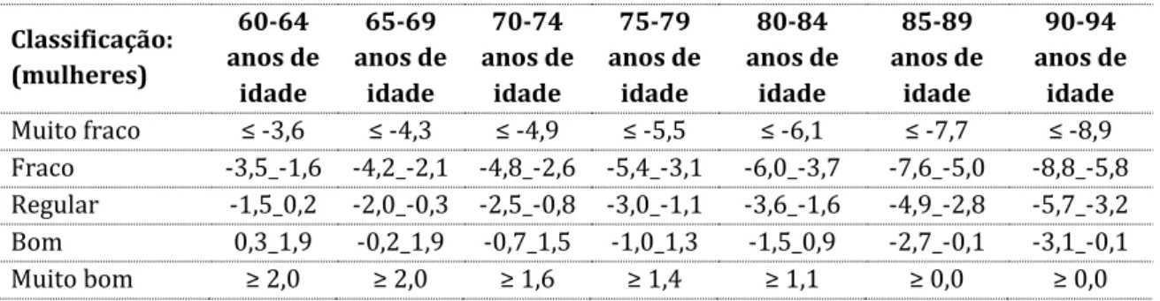 Tabela 12. Classificação do teste alcançar atrás das costas em mulheres  Classificação:  (mulheres)  60-64 anos de idade 65-69 anos deidade 70-74 anos deidade 75-79 anos deidade 80-84 anos deidade 85-89 anos deidade 90-94 anos deidade Muito fraco  ≤ -3,6  