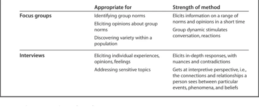 Table 7. Strengths of focus groups versus in-depth interviews Focus groups