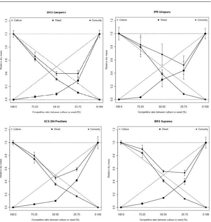 Figure  3. Aerial (ADM) and total (TDM) dry matter of black bean and hairy beggarticks competitor cultivars; ( ) ADM  of  common  bean  (X),  ( )  competitor  ADM  (Y)  and  ( )  TRDM