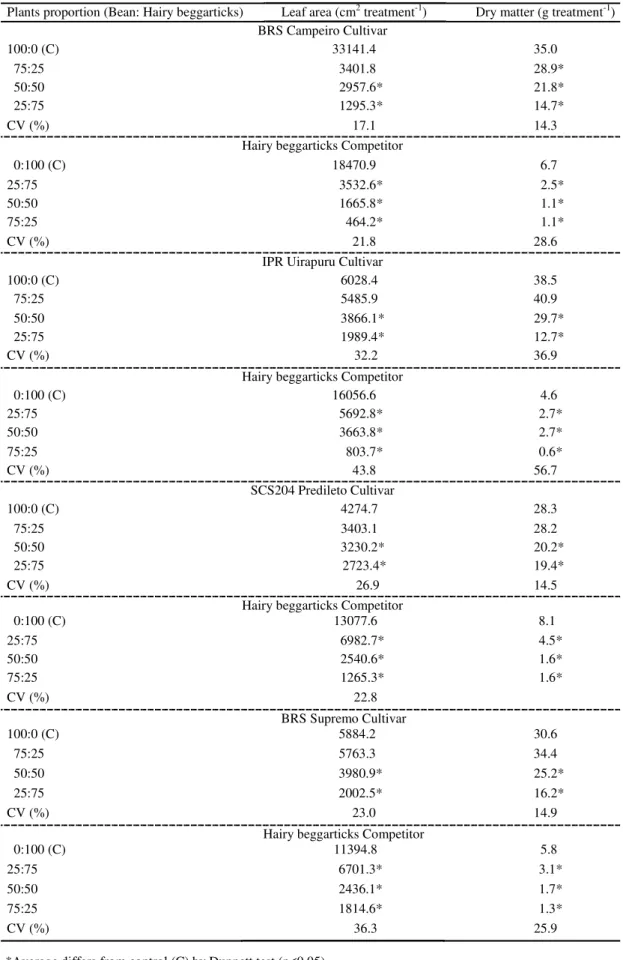 Table  1.  Responses  of  the  bean  cultivars  BRS  Campeiro,  IPR  Uirapuru,  SCS204  Predileto  and  BRS  Supremo  to  hairy  beggarticks interference for leaf area and shoot dry matter (DM), at 40 days after emergence