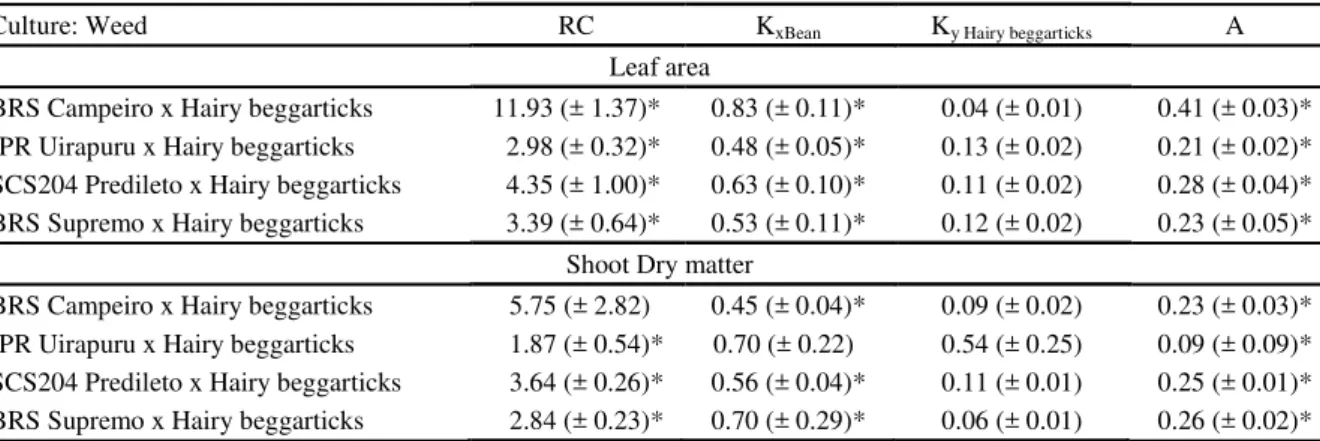 Table  2.  Competitivity  indexes  between  bean  cultivars  and  hairy  beggarticks  (P),  expressed  as  relative  competitiveness  (RC), relative grouping (K) and competitiveness (A) coefficients, obtained in experiments conducted in substitute series a