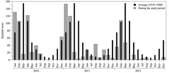 Figure 2. Distribution of the historical monthly average rainfall (1919-1990) and of the period of study located  in Serra Talhada, PE, Brazil