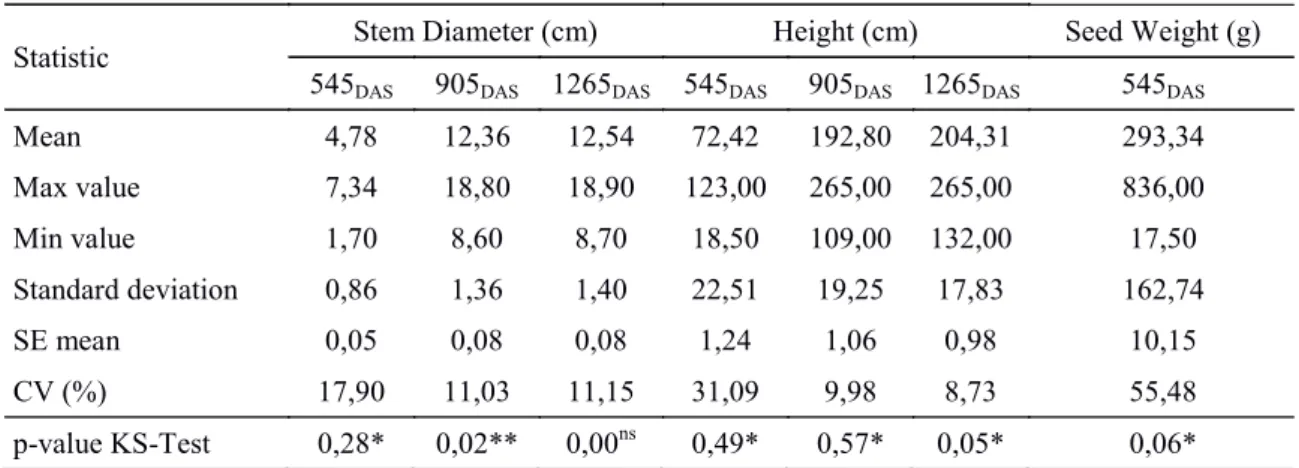 Table  1. Characterization of stem diameter and height at 545, 905 and 1265 days after sowing (DAS) and of seed weight  (545 DAS) of a jatropha plantation cultivated in the Brazilian semiarid region.