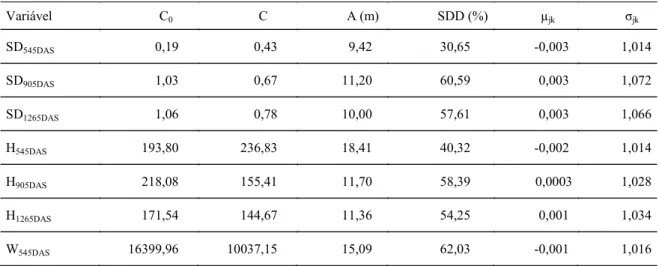 Table  2  shows  the  parameters  for  the  semivariograms  adjusted  for  the  variables  analyzed
