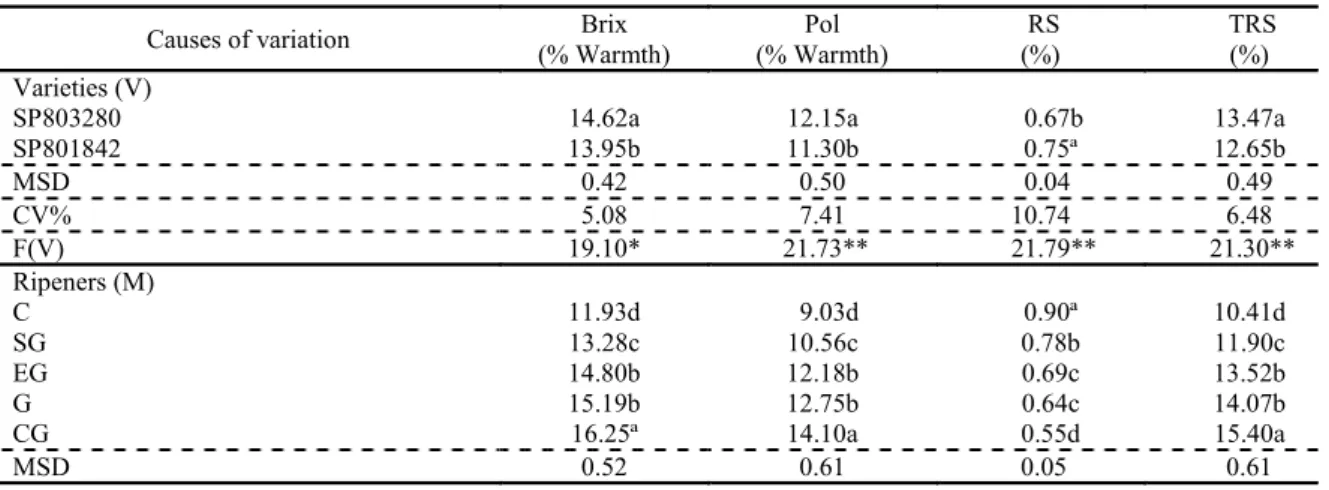 Table  1  shows  the  average  values  of  the  technological  parameters  of  Brix;  Pol;  Reducing  sugars  (RS)  and  total  reducing  sugars  (TRS)  of  the  two sugarcane varieties submitted for the application  of  mixtures  of  chemical  ripeners  a