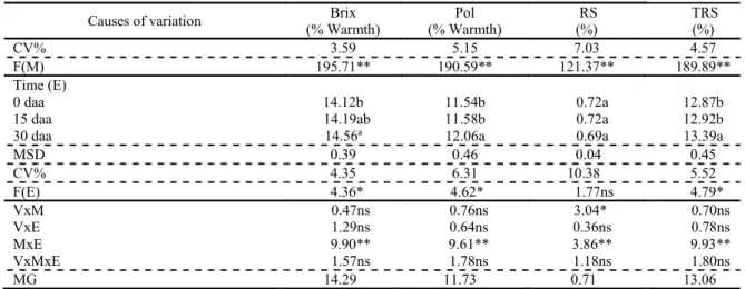 Table 2 shows the mean values for significant  interactions  between  mixtures  of  chemical  ripeners  and different sampling times of sugarcane stalks for 