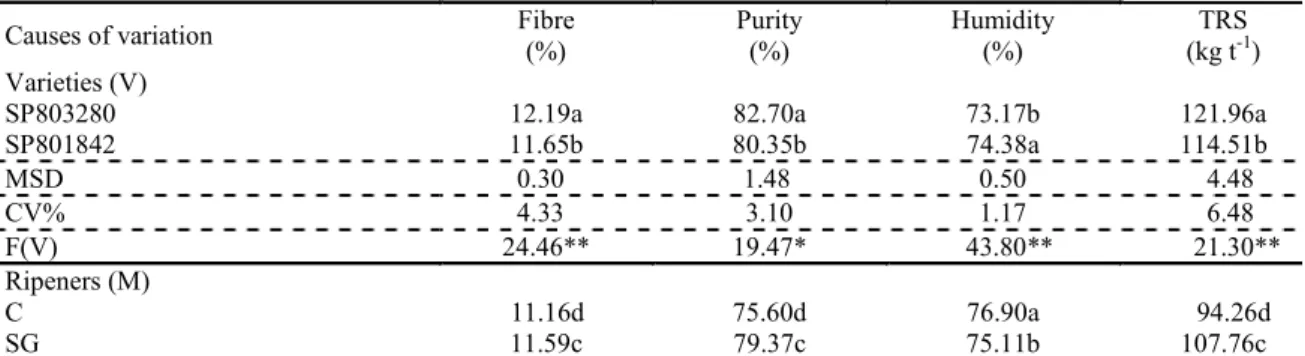 Table  3  shows  the  average  values  of  the  technological  parameters  of  fibre;  Purity;  Moisture  and  Total  Recoverable  Sugar  (TRS)  of  the  two  sugarcane  varieties  submitted  for  the  application  of  mixtures  of  chemical  ripeners  at 