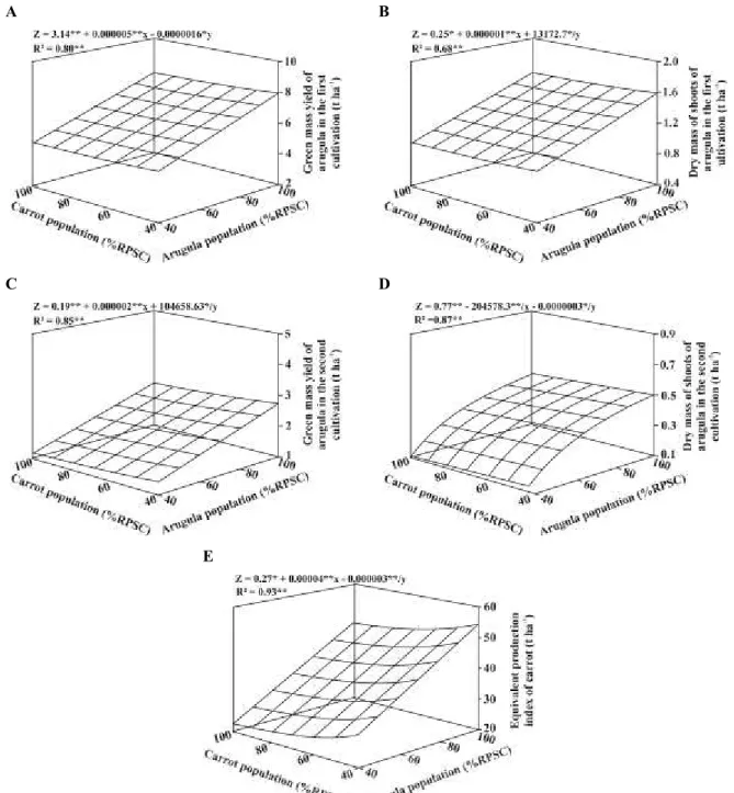 Figure 4. Green mass yield and dry mass of shoots of arugula in the first (A and B) and second cultivation (C and D)  and the equivalent production index of carrot (E) intercropped with arugula under different population combinations