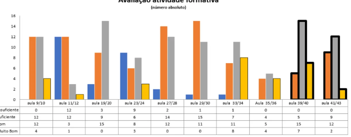 Gráfico 3 – Resultados das atividades de avaliação formativa, em número absoluto