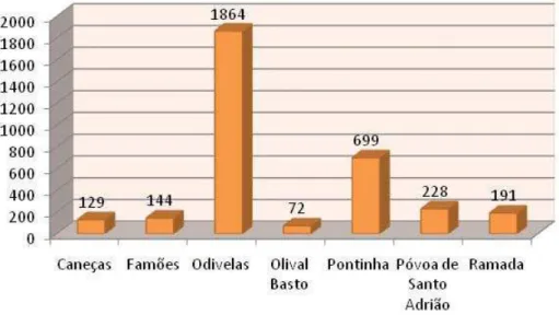 Figura 2) Distribuição das empresas por freguesia  Fonte: Elaboração própria; Dados CMO 2010 