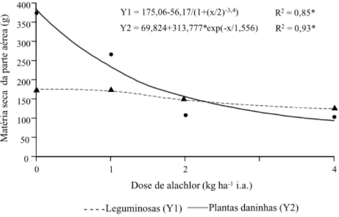 Figura 3 - Efeitos de doses de alachlor sobre o peso da matéria seca da parte aérea das  leguminosas e das plantas daninhas.