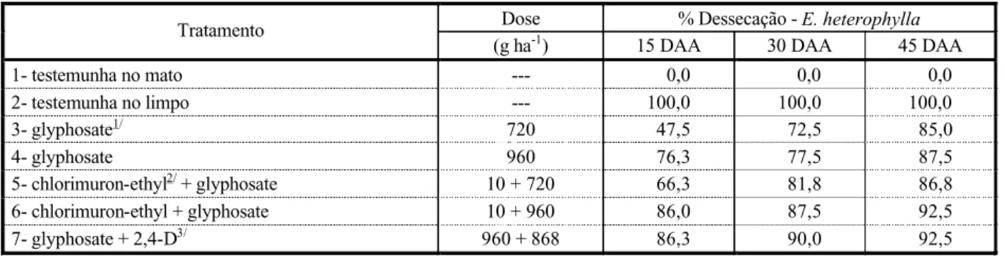 Tabela 1 - Porcentagem média de dessecação de Euphorbia heterophylla em função do tratamento aplicado