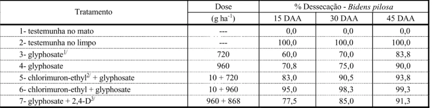 Tabela 3 - Reinfestação das plantas daninhas nos tratamentos testados. FEP-Selvíria, MS (00/01)