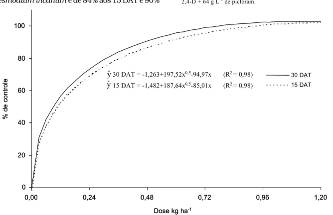 Figura 1 - Porcentagem de controle do Desmodium incanum em função da dose de triclopyr, para as avaliações aos 15 e 30 dias após o tratamento.
