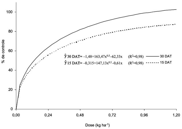 Figura 2 - Porcentagem de controle da Zornia latifolia em função da dose de triclopyr, para as avaliações de 15 e 30 dias após o tratamento.