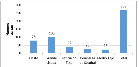 Figura 5 - Áreas de Reabilitação Urbana na RLVT, junho/2017  Fonte: Portal da Habitação, Diário da República e câmaras municipais