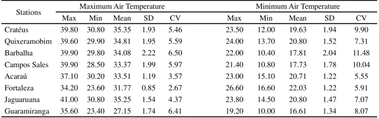 Table 2 - Maximum, minimum, mean, SD (standard deviation) and CV (coefficient of variation) for the air temperature monthly datasets (1961/2008)