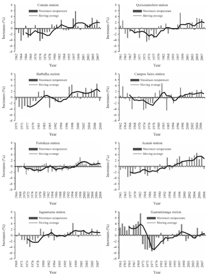 Figure 2 - Percentage of increase in the maximum temperatures in relation to the average and the five-year moving average for the temperatures of the studied stations