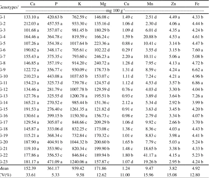 Table 7 - Mineral concentration in almonds of 23 castanheira-do-gurguéia genotypes collected in the southwestern savannah of Piauí State