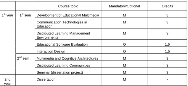 Table 1: Curricular structure of the master’s programme in Multimedia in Education of  the University of Aveiro