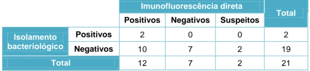 Tabela 7 Comparação dos resultados obtidos pelo isolamento bacteriológico e imunofluorescência direta  Imunofluorescência direta 