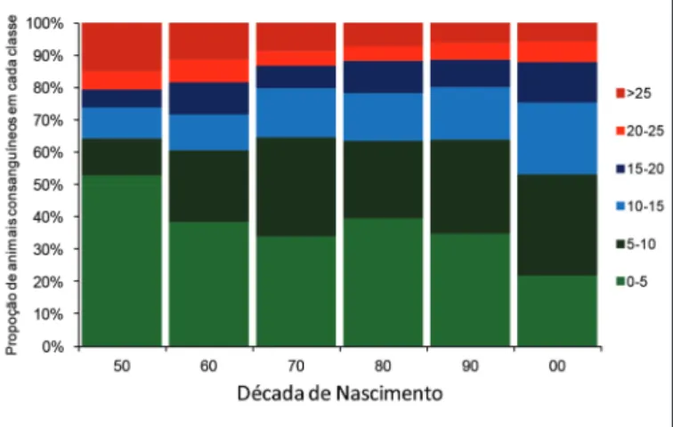 Figura 4 – Evolução da consanguinidade (%), segundo diferentes classes, nas últimas décadas de nascimentos de poldros Lusitanos