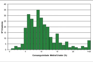 Figura 5 – Distribuição da consanguinidade média por criador (%)nealógico e da consanguinidade