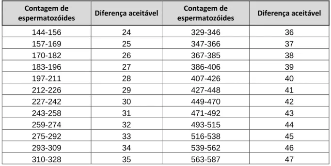 Tabela 14 -Diferença aceitável entre duas contagens consecutivas Adaptado- World Health Organization, 2010