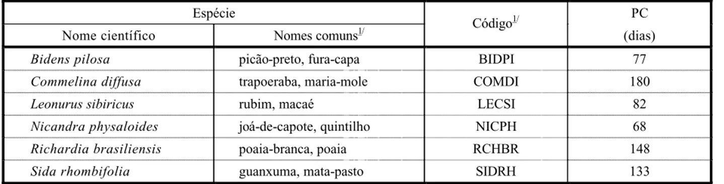 Tabela 2 - Período de convivência (PC), no mesmo vaso, das plantas daninhas com a muda de café