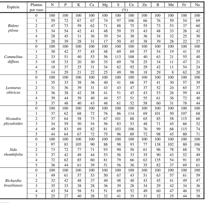 Tabela 3 - Conteúdo relativo 1/  de macro e micronutrientes na parte aérea de plantas de café, cultivadas em vasos, sob a  interferência de diferentes densidades de plantas daninhas 