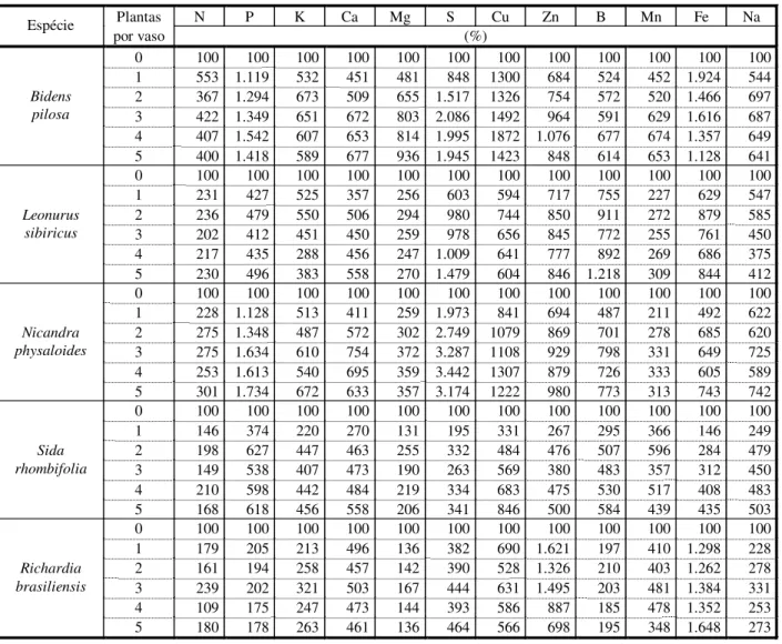Tabela 4 - Conteúdo relativo 1/  de macro e micronutrientes na parte aérea de plantas daninhas, cultivadas em vasos, em várias  densidades, juntamente com uma planta de café 
