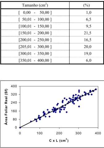 Tabela 3 - Distribuição percentual de 200 limbos foliares de Typha latifolia em relação às faixas de tamanho.