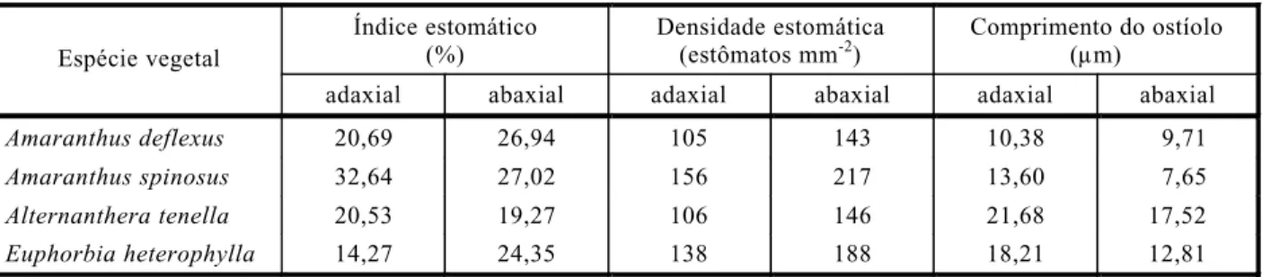 Tabela 2 -  Índice estomático, densidade estomática e comprimento de ostíolos das  espécies de plantas daninhas estudadas.